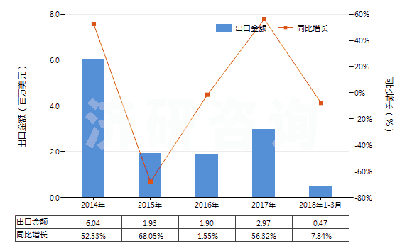 2014-2018年3月中國(guó)工業(yè)用脂肪醇(HS38237000)出口總額及增速統(tǒng)計(jì)